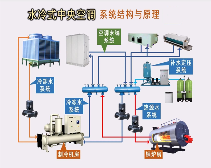 水冷中央空调
